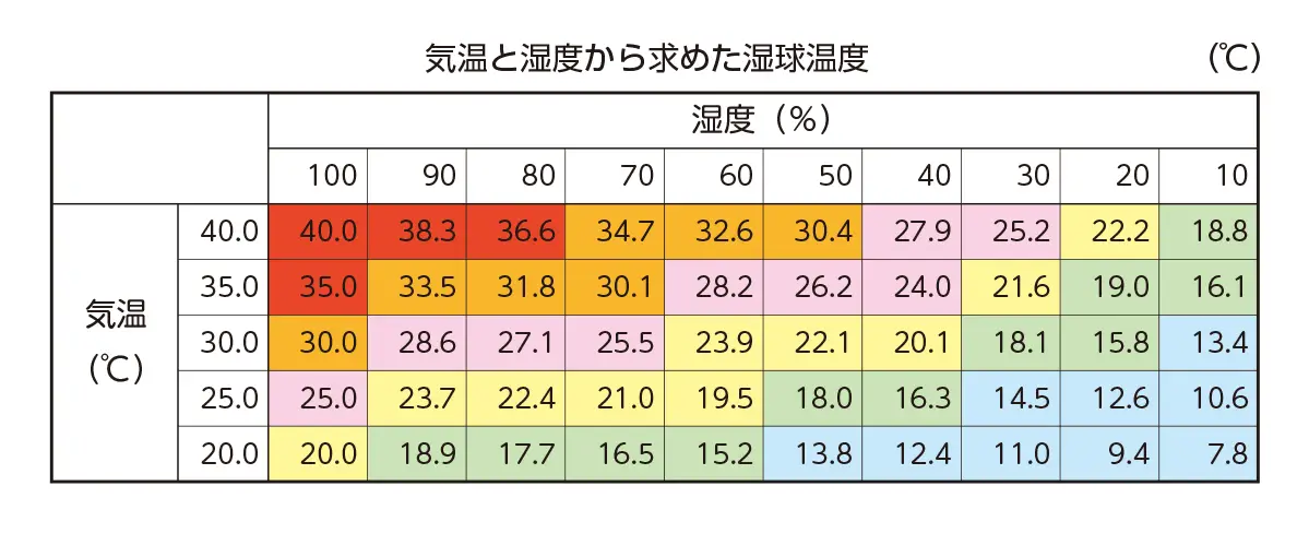 湿球温度の表