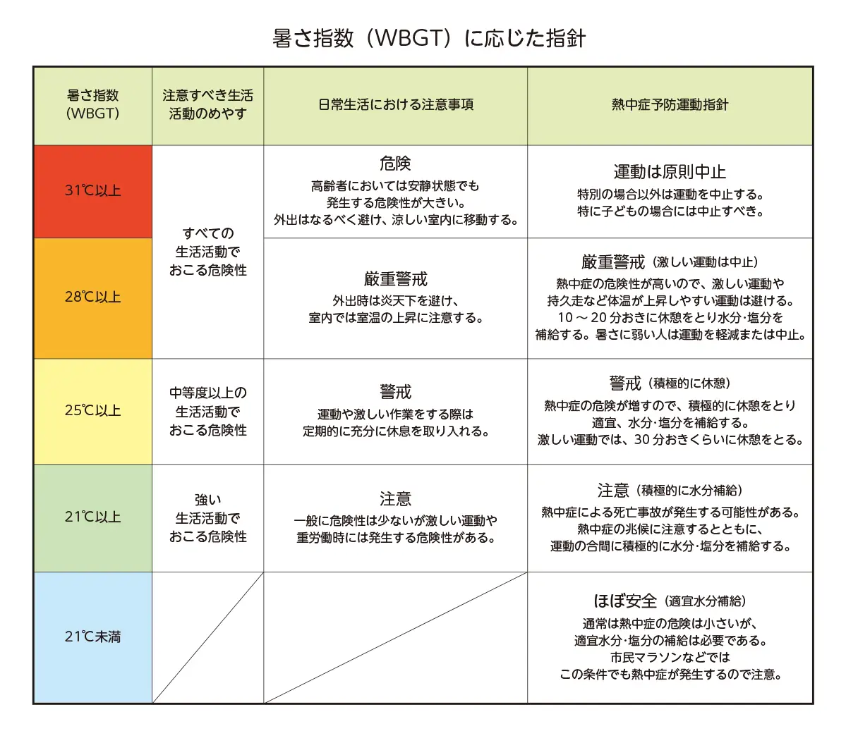 熱中症予防の指針表