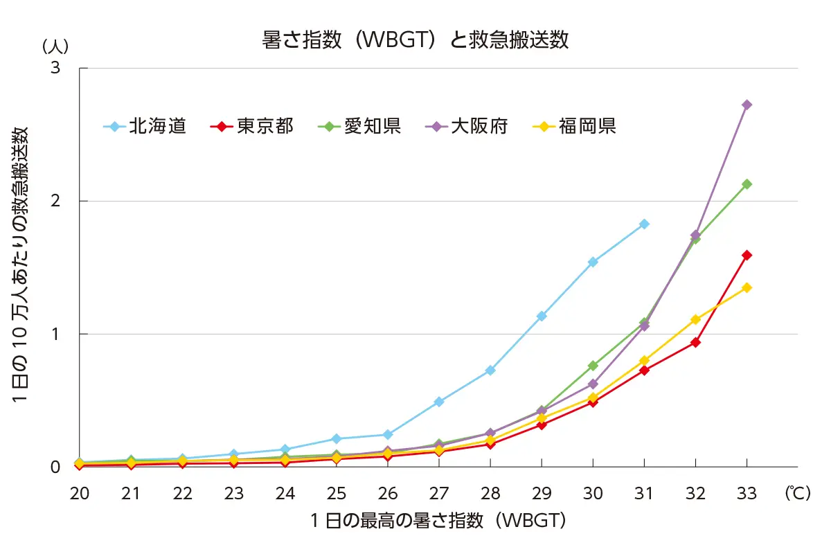 暑さ指数と熱中症患者数の関係
