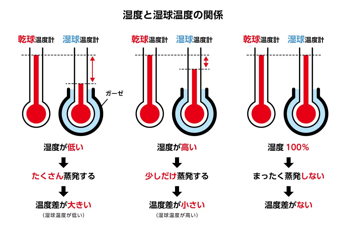 気温・湿度と湿球温度の関係